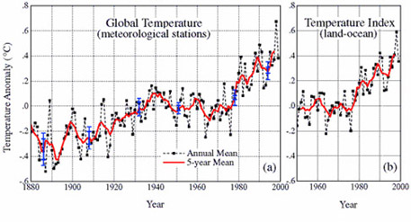 graph global warming