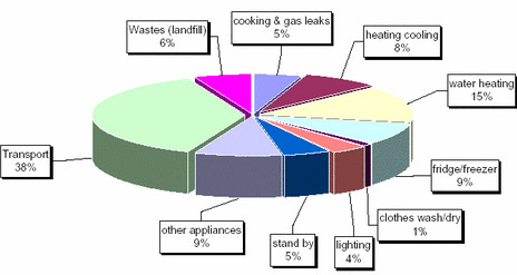 graphs and data